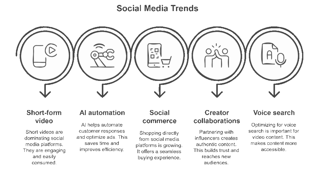 Social media trends illustration showcasing short-form video, AI automation, social commerce, creator collaborations, and voice search as key digital marketing strategies.