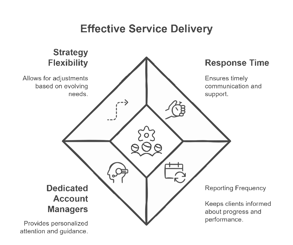 “Diagram highlighting four pillars of effective social media service delivery: strategy flexibility, response time, dedicated account managers, and reporting frequency.”