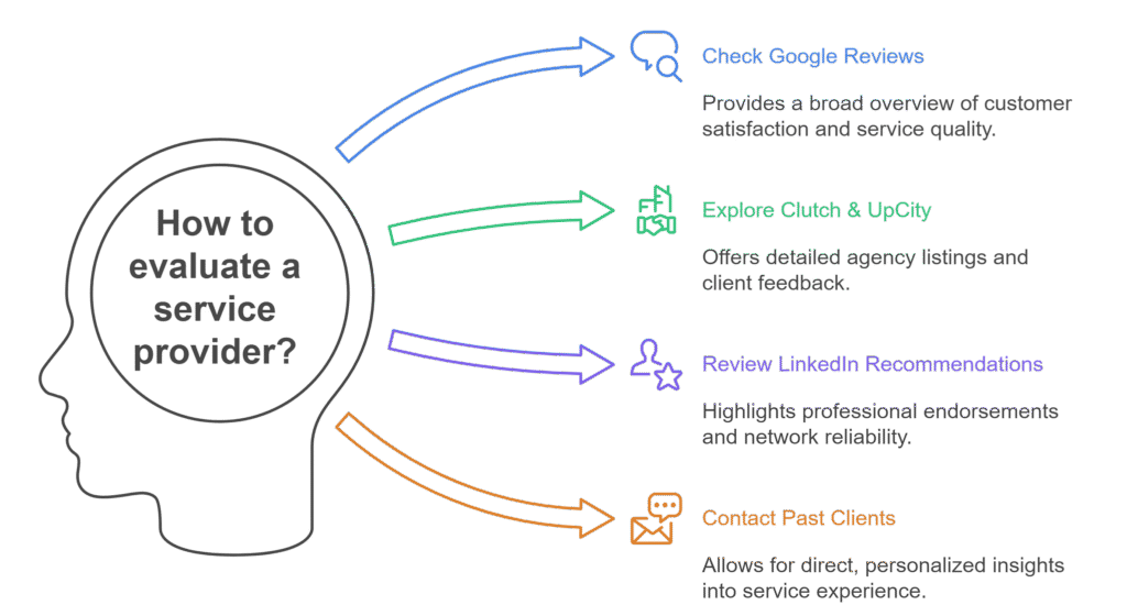 Infographic on how to evaluate a service provider, showing four steps: Check Google Reviews, Explore Clutch & UpCity, Review LinkedIn Recommendations, and Contact Past Clients, each with corresponding icons and descriptions.