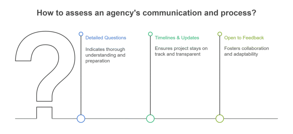 Infographic showing how to assess an agency's communication and process, highlighting three points: Detailed Questions, Timelines & Updates, and Open to Feedback.
